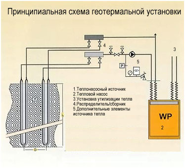 Земляной контур теплового насоса