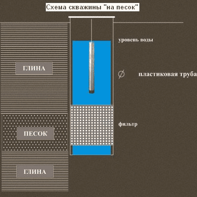 Схема песчаной скважины